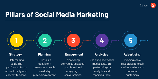 I pilastri del social media marketing