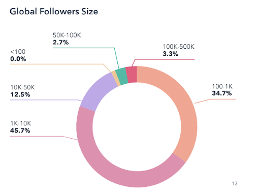 Tamaño de seguidores globales