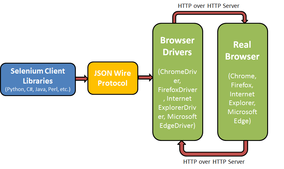 Selenium-WebDriver 的組件
