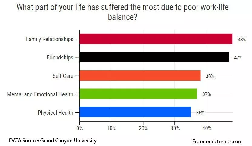 estatísticas ruins de equilíbrio entre vida profissional e pessoal