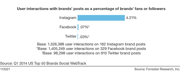 Recherche Forrester sur l'engagement Instagram