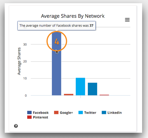 ネットワークごとの BuzzSumo 平均シェア