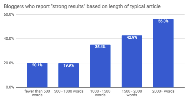 投稿が 2,000 語以上の場合、強力な結果を報告します。