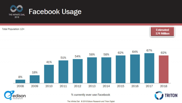 Declínio de uso do Facebook por discagem infinita 2018