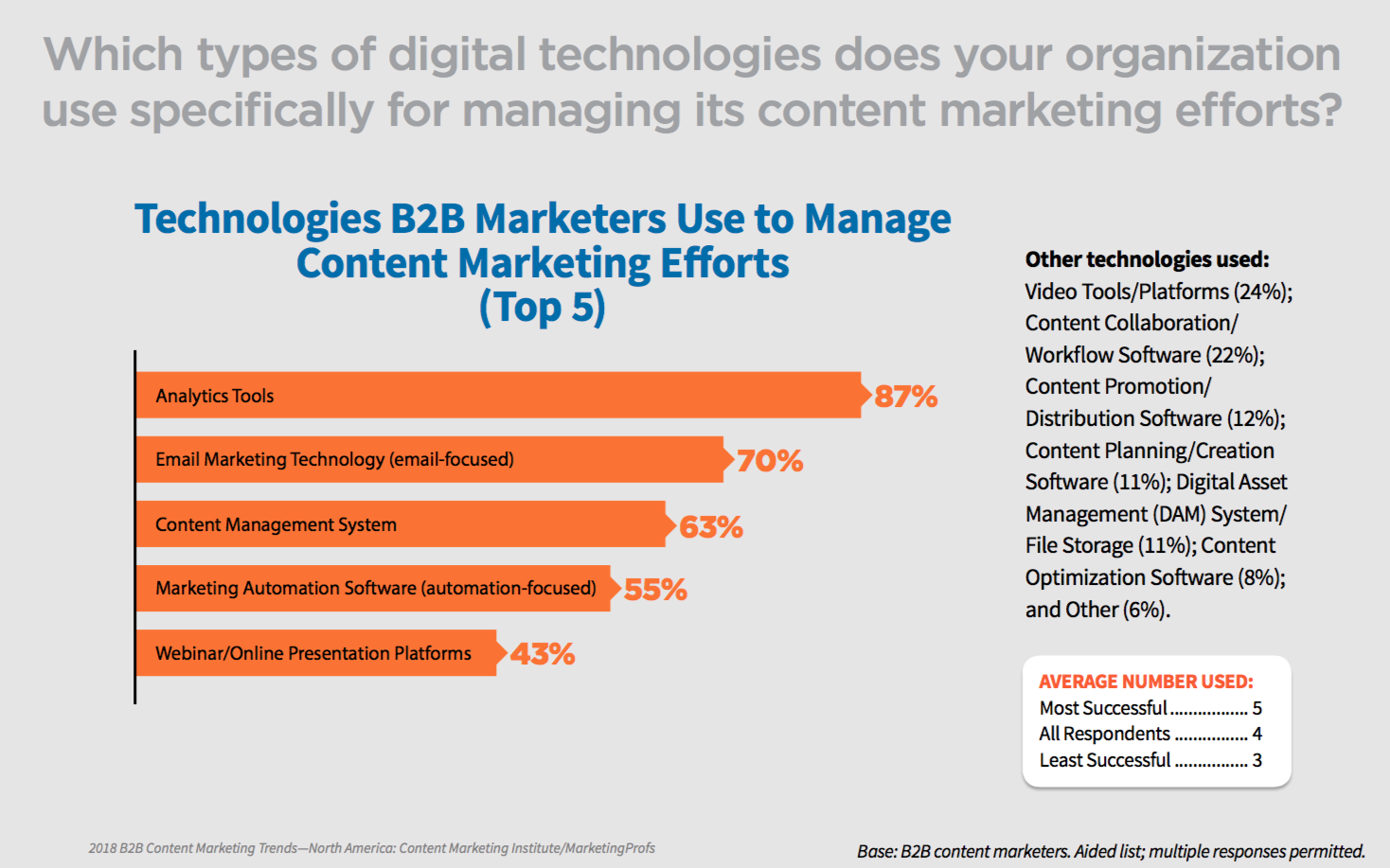 Quais tipos de tecnologias digitais sua organização usa especificamente para gerenciar seus esforços de marketing de conteúdo?