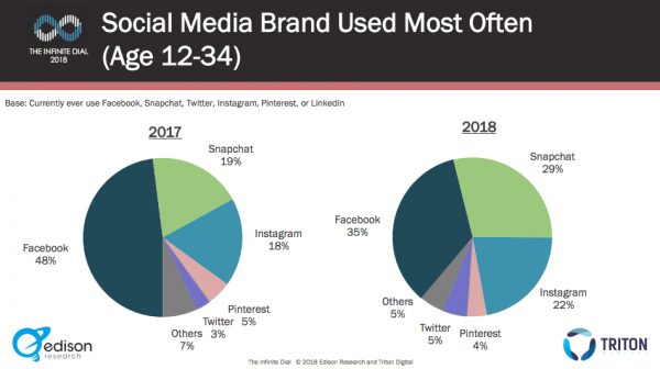 2018 pesquisa de mídia social plataformas de mídia social favoritas