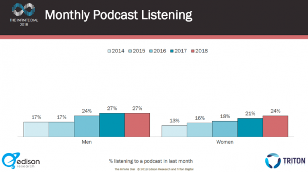 2018 podcast mensal ouvindo por gênero