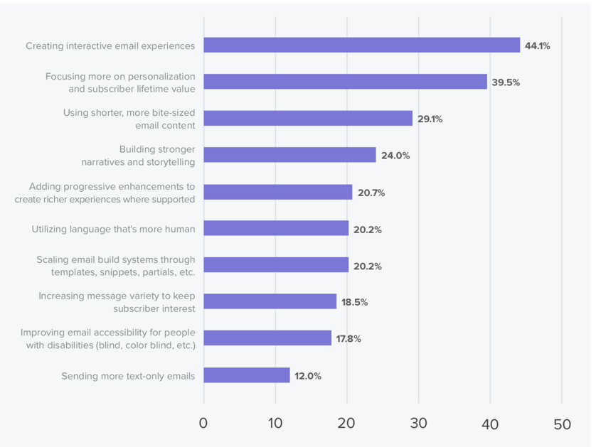 Tendências de design de e-mail em 2018