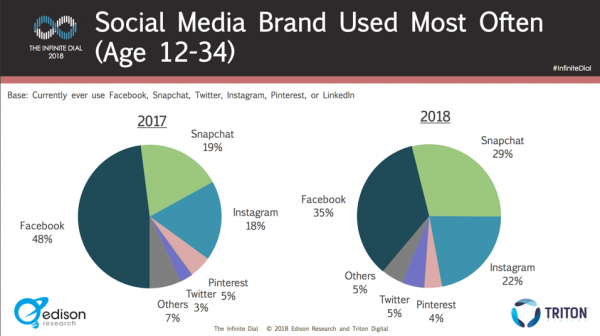 Instagram está em alta entre os jovens americanos
