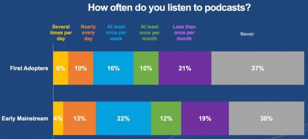 Os alto-falantes inteligentes da Amazon Alexa e do Google Home entraram em cena com uma velocidade e abrangência quase sem precedentes na história dos eletrônicos de consumo. Sua ascensão de gadget estranho e inovador para quase onipresença em 2018 foi impulsionada por sua utilidade multifuncional e preço razoável. Um novo relatório de nossos amigos da Edison Research inclui muitas descobertas notáveis ​​sobre alto-falantes inteligentes em 2018 que destacam a marcha inexorável desses dispositivos em nossas salas de estar e consciência coletiva. Eu vasculhei o Relatório de Áudio Inteligente de 2018 da Edison (em conjunto com a National Public Radio) e encontrei esses destaques; as 15 principais estatísticas sobre alto-falantes inteligentes em 2018. 43 milhões de americanos possuem um alto-falante inteligente Isso é mais pessoas do que vivem na Califórnia e representa 18% da população adulta. A Netflix tem mais do que o dobro de assinantes do que os proprietários de alto-falantes inteligentes, mas atingir quase 20% de penetração com qualquer eletrônico de consumo é um feito importante, especialmente em um período muito curto de tempo. <span class='bctt-click-to-tweet'><span class='bctt-ctt-text'><a href='https://twitter.com/intent/tweet?url=https%3A%2F %2Fwww.convinceandconvert.com%2F%3Fp%3D151708&text=%2243&via"jaybaer"&related"jaybaer"' target='_blank'rel="noopener noreferrer">"43 </a></span><a href=' https://twitter.com/intent/tweet?url=https%3A%2F%2Fwww.convinceandconvert.com%2F%3Fp%3D151708&text=%2243&via"jaybaer"&related"jaybaer"' target='_blank' class=' bctt-ctt-btn'rel="noopener noreferrer">Clique para tuitar</a></span> A propriedade de alto-falantes inteligentes varia pouco de acordo com a idade Talvez mais do que qualquer dispositivo de tecnologia, a propriedade de alto-falante inteligente foi adotada pelos americanos em todas as gerações . As taxas de propriedade desses dispositivos são quase equivalentes entre pessoas de 25, 35, 45 ou 55 anos. Os alto-falantes inteligentes são de propriedade mais frequente de mulheres Atualmente, 54% de todos os proprietários de alto-falantes inteligentes são mulheres. Em 2018, a maioria dos proprietários de alto-falantes inteligentes são muito Novos usuários O relatório Smart Audio descobriu que 3/4 de todos os proprietários de alto-falantes inteligentes possuíam seu dispositivo para r menos de um ano, com o restante (26%) na categoria de primeiros adotantes e possuindo seu Amazon Alexa ou Google Home por mais de 12 meses. Uma vez que você possui um alto-falante inteligente, geralmente o usa mais do que inicialmente Uma das descobertas mais interessantes deste relatório é que 48% dos primeiros usuários (possuem um alto-falante inteligente há mais de um ano) usam o dispositivo com mais frequência agora do que no primeiro mês de propriedade. Isso é ainda mais pronunciado entre os compradores mais novos, 54% dos quais dizem que usam seu alto-falante inteligente mais hoje do que no primeiro mês. Fundamentalmente, isso mostra a ampla funcionalidade desses eletrônicos de consumo e o apetite dos proprietários por descobrir novas maneiras de utilizar alto-falantes inteligentes em suas vidas diárias. Uma vez que você possui um alto-falante inteligente, é provável que você compre mais Quase 50% dos americanos que possuem um alto-falante inteligente possuem dois ou mais desses dispositivos. E entre os proprietários que possuem um alto-falante inteligente há mais de um ano, 27% deles agora possuem três ou mais unidades. <span class='bctt-click-to-tweet'><span class='bctt-ctt-text'><a href='https://twitter.com/intent/tweet?url=https%3A%2F %2Fwww.convinceandconvert.com%2F%3Fp%3D151708&text=%2227%25&via"jaybaer"&related"jaybaer"' target='_blank'rel="noopener noreferrer">"27% </a></span><a href='https://twitter.com/intent/tweet?url=https%3A%2F%2Fwww.convinceandconvert.com%2F%3Fp%3D151708&text=%2227%25&via"jaybaer"&related"jaybaer"' target=' _blank' class='bctt-ctt-btn'rel="noopener noreferrer">Clique para tuitar</a></span> Os alto-falantes inteligentes provavelmente se tornarão o player de áudio dominante Embora as fontes de audição de áudio sejam amplas e variadas, incluindo laptops, rádio AM/FM, telefones inteligentes, som automotivo e muito mais, é notável que entre as pessoas que possuem um alto-falante inteligente há mais de um ano, esses dispositivos são onde ouvem áudio com mais frequência. proprietários de alto-falantes inteligentes, o que reforça ainda mais a descoberta neste relatório Smart Audio de que, à medida que os proprietários passam mais tempo com esses dispositivos ces, eles os usam mais e de mais maneiras. Ouvintes de podcast adoram alto-falantes inteligentes Entre os proprietários mais novos (menos de um ano) de alto-falantes inteligentes, 39% desse grupo ouve podcasts nesses dispositivos pelo menos uma vez por semana. E 70% desse grupo ouviu um podcast em algum momento por meio de sua unidade Amazon Alexa ou Google Home. (GRÁFICO) <span class='bctt-click-to-tweet'><span class='bctt-ctt-text'><a href='https://twitter.com/intent/tweet?url=https% 3A%2F%2Fwww.convinceandconvert.com%2F%3Fp%3D151708&text=%2239%25&via"jaybaer"&related"jaybaer"' target='_blank'rel="noopener noreferrer">"39% </a></span ><a href='https://twitter.com/intent/tweet?url=https%3A%2F%2Fwww.convinceandconvert.com%2F%3Fp%3D151708&text=%2239%25&via"jaybaer"&related"jaybaer"' target='_blank' class='bctt-ctt-btn'rel="noopener noreferrer">Clique para tuitar</a></span> Alto-falantes inteligentes podem resolver o problema da "descoberta de podcast" Por anos, o crescimento de podcasts ( veja nossas principais estatísticas de podcast de 2018 aqui) tem sido estável, mas sem um verdadeiro momento de ruptura. A teoria há muito tempo é que uma das coisas que impedem os podcasts é a necessidade relativamente exigente de ter um aplicativo de podcast em seu telefone, laptop ou carro e, em seguida, encontre ou "descubra" bons programas que valem a pena. Este novo relatório da Edison Research sugere que os alto-falantes inteligentes podem corrigir essa deficiência ncy. 74% dos proprietários de alto-falantes inteligentes que ouvem podcasts o fazem diretamente do dispositivo, o que significa que eles dizem "Alexa, reproduza o Social Pros Podcast" (meu programa). Isso é tão fácil quanto parece e pode inaugurar uma nova era de consumo de podcast ainda maior. Educação em alto-falantes inteligentes é a chave para desbloquear o uso Como um dos primeiros a adotar a tecnologia de alto-falantes inteligentes, concordo absolutamente com essa descoberta no relatório: 65% dos novos proprietários de alto-falantes inteligentes dizem que não sabem o suficiente sobre o que o dispositivo pode fazer. A cada segundo há uma nova ferramenta, receita ou comando de voz com o qual seu alto-falante inteligente pode interagir. Recebo um e-mail regular da Amazon com atualizações, mas isso é como beber de uma piscina com um canudo. É preciso haver uma maneira melhor de descobrir o que/como maximizar a utilidade dos alto-falantes inteligentes. Veremos as empresas de instalação de home theater de ontem se tornarem otimizadores de alto-falantes inteligentes? Alto-falantes inteligentes são acessíveis a toda a família Além da televisão, os alto-falantes inteligentes podem ser a tecnologia de consumo mais amplamente utilizada já criada. 73% dos proprietários relatam que seus filhos que moram em casa usam sua unidade Amazon Alexa ou Google Home. O boca a boca está impulsionando a adoção de alto-falantes inteligentes Você não viu uma quantidade enorme de publicidade sobre esses dispositivos, porque a publicidade é desnecessária. As pessoas que já possuem alto-falantes inteligentes estão impulsionando a próxima onda de adoção, seja pelo boca a boca ou por meio de presentes. De fato, 61% dos novos proprietários de alto-falantes inteligentes incentivaram seus amigos a comprar um dispositivo. <span class='bctt-click-to-tweet'><span class='bctt-ctt-text'><a href='https://twitter.com/intent/tweet?url=https%3A%2F %2Fwww.convinceandconvert.com%2F%3Fp%3D151708&text=%2261%25&via"jaybaer"&related"jaybaer"' target='_blank'rel="noopener noreferrer">"61% </a></span><a href='https://twitter.com/intent/tweet?url=https%3A%2F%2Fwww.convinceandconvert.com%2F%3Fp%3D151708&text=%2261%25&via"jaybaer"&related"jaybaer"' target=' _blank' class='bctt-ctt-btn'rel="noopener noreferrer">Clique para Tweet</a></span>