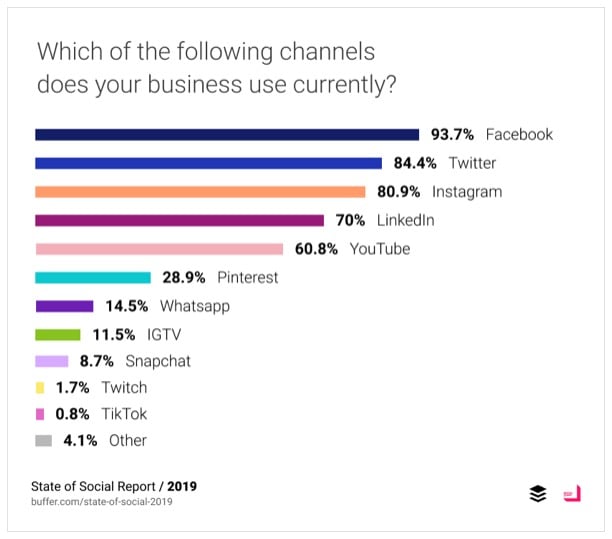 Cele mai populare canale de social media pentru afaceri