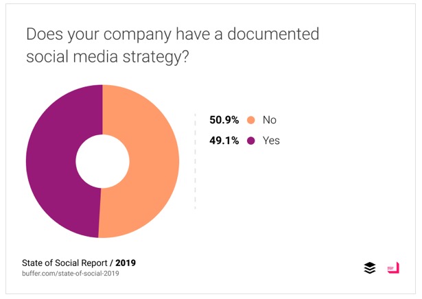 Trend Social Media: Strategie