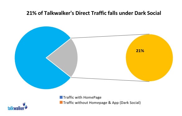 Datos sociales oscuros de Talkwalker
