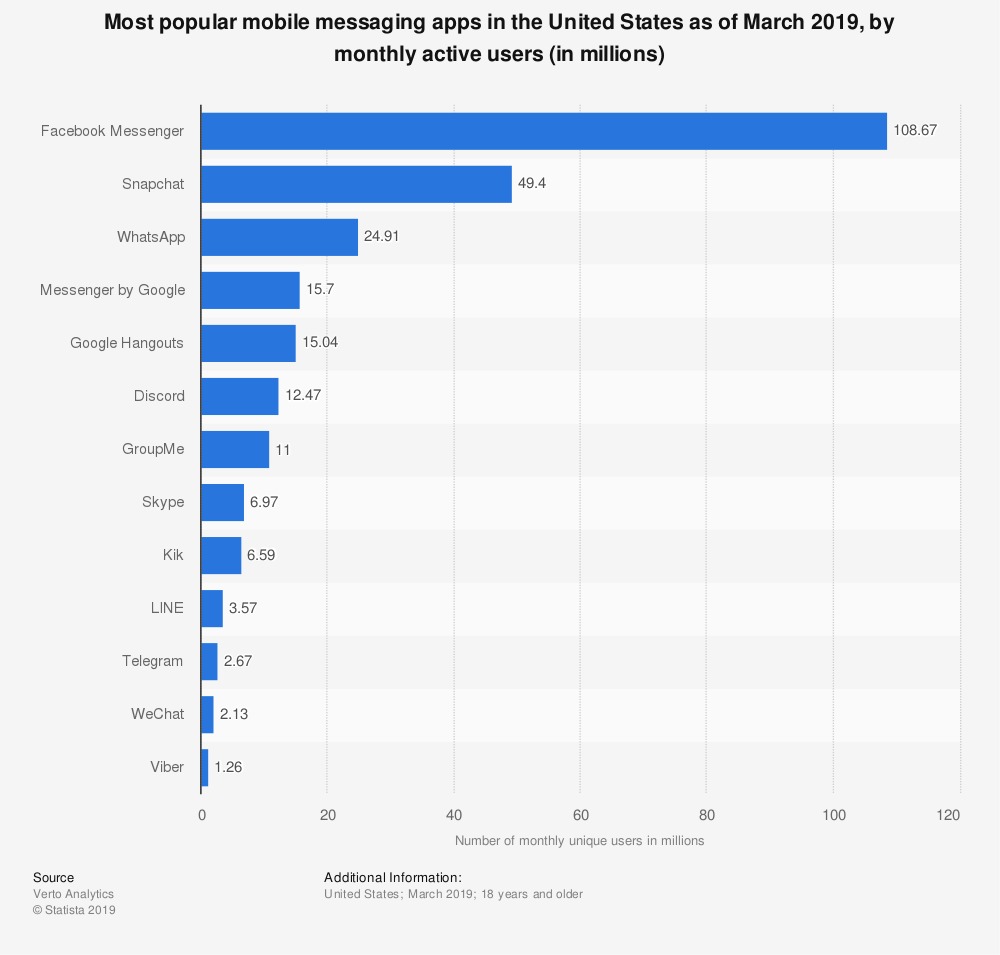 Promedio mensual de usuarios de la aplicación Messenger en Estados Unidos