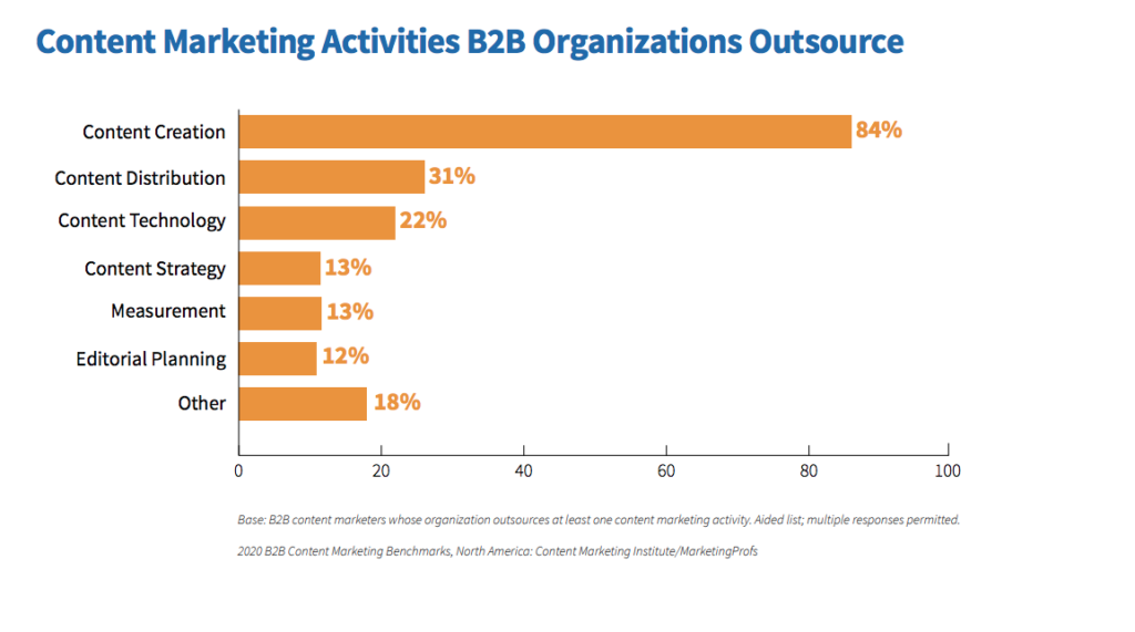 Outsourcing marketingu treści