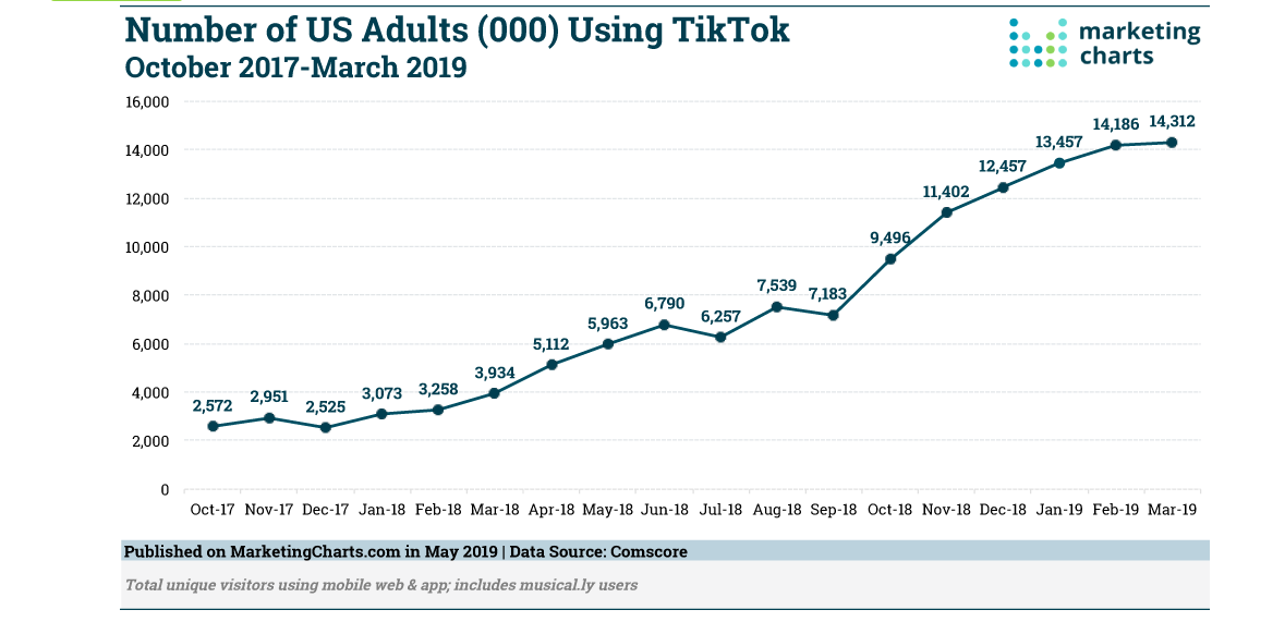 Statistiche TikTok Crescita degli adulti