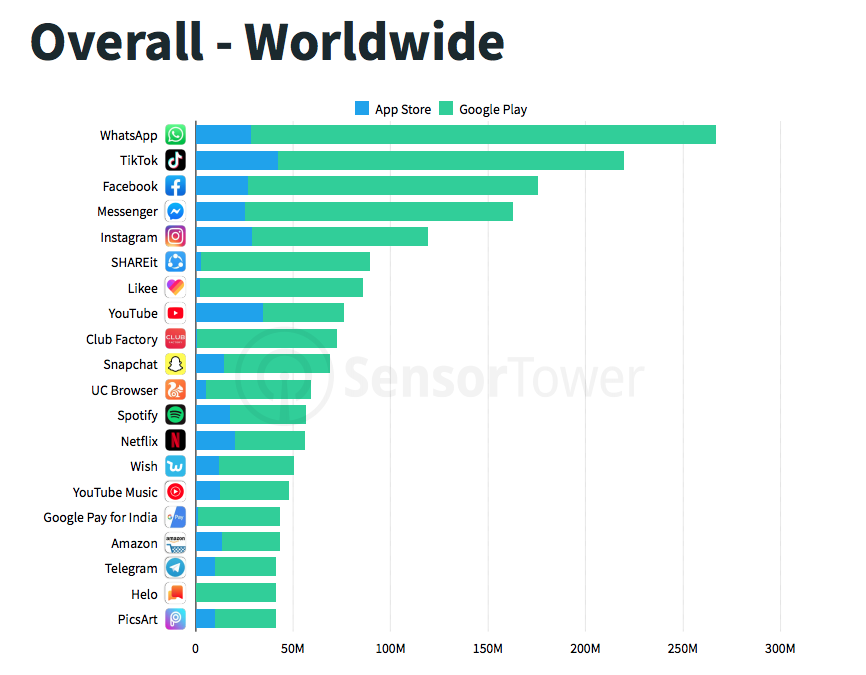 Statistica della popolarità dell'app TikTok