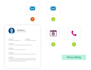 I lead provengono in genere da un dipartimento di marketing e attraversano diverse fasi in un ciclo di vita della qualifica.
