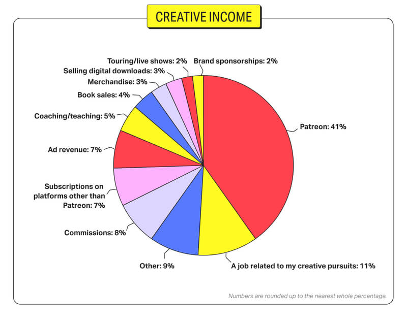 Ingresos creativos por Patreon 2022