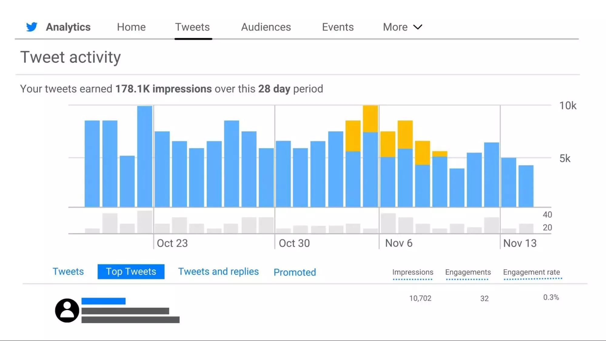 推特活动 tweet activity