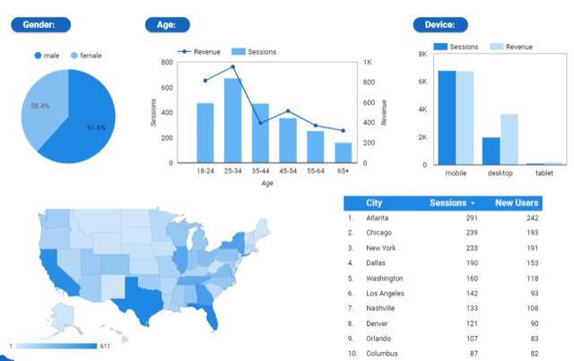 在 Google Analytics 中生成的用戶圖表