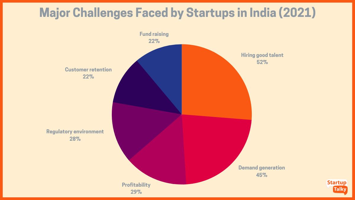 Główne wyzwania stojące przed startupami w Indiach (2021)