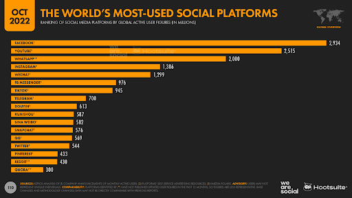 piattaforme social più utilizzate
