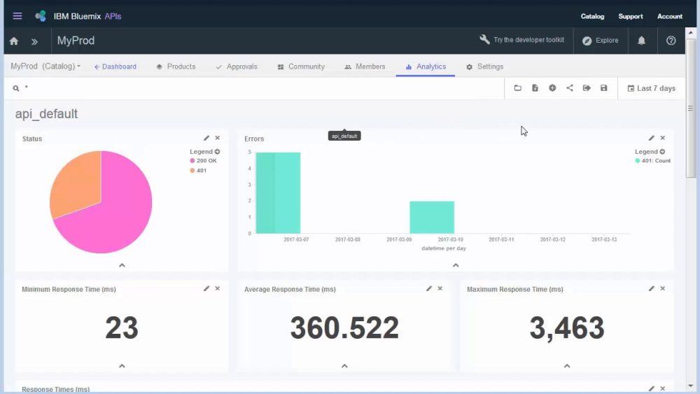 Dasbor analitik IBM API menghasilkan data untuk pemantauan dan administrasi API