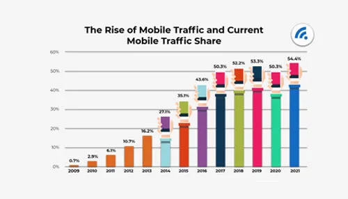 Use a mobile-responsive design