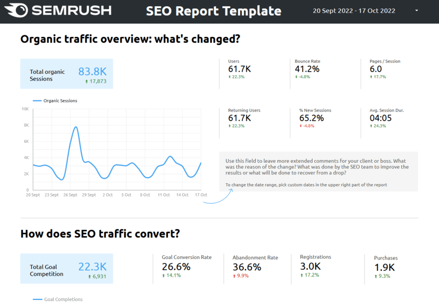 SemRushによるSEOテンプレート