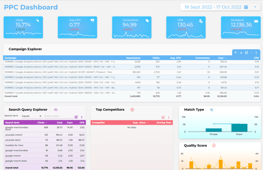 Data4Insights による PPC ダッシュボード