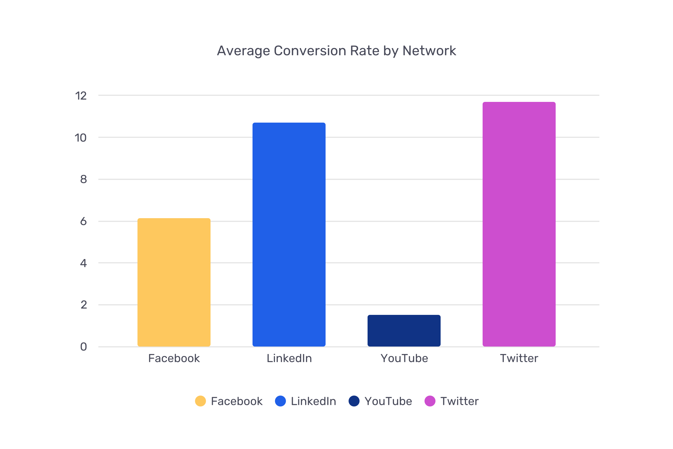 Tendenze di marketing sui social media b2b 2023 conversione sui social media