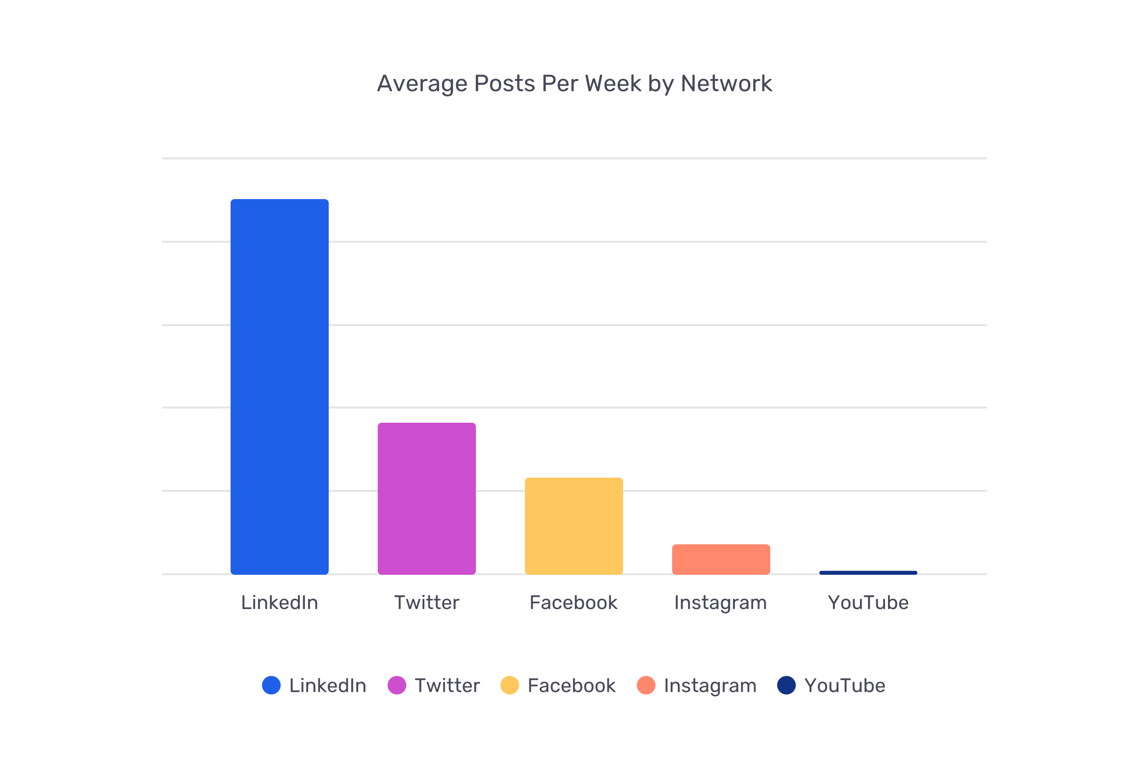 Tendenze di marketing sui social media b2b 2023 post a settimana