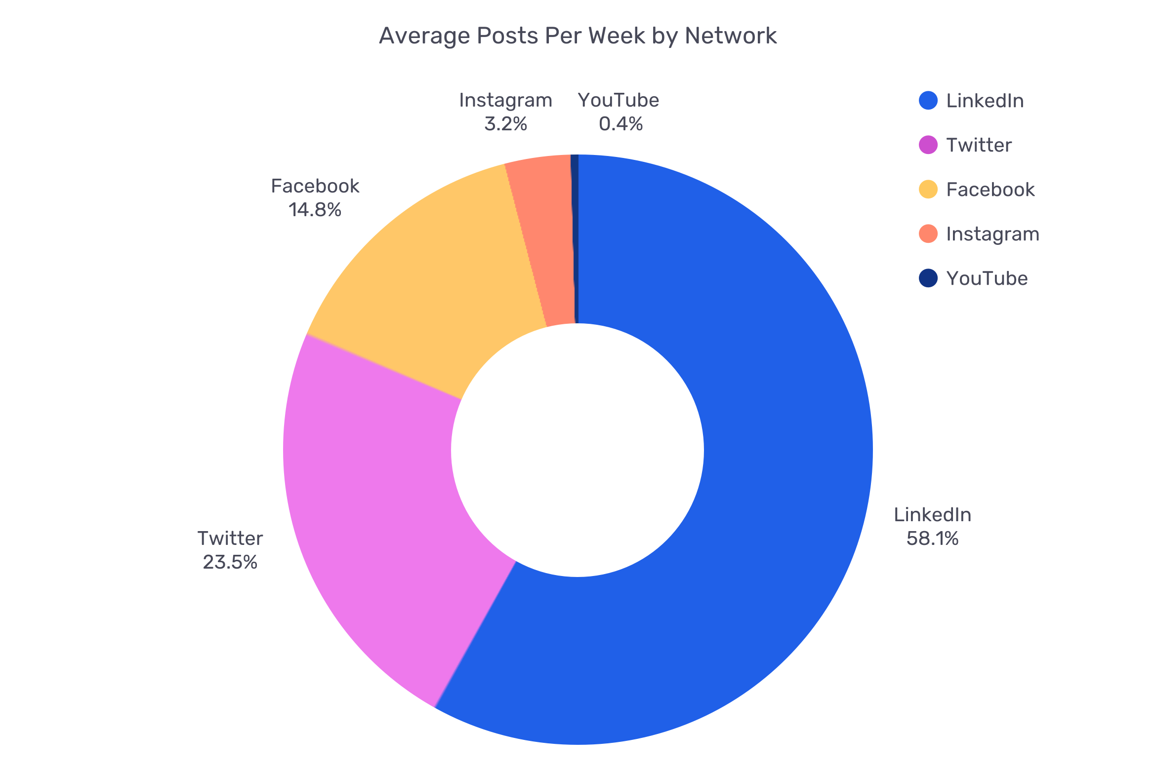 Tendenze di marketing sui social media b2b 2023 post a settimana per rete