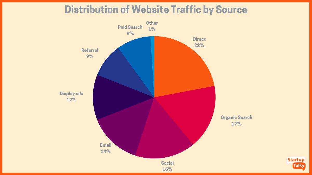 Distribuția traficului pe site-ul web în funcție de sursă