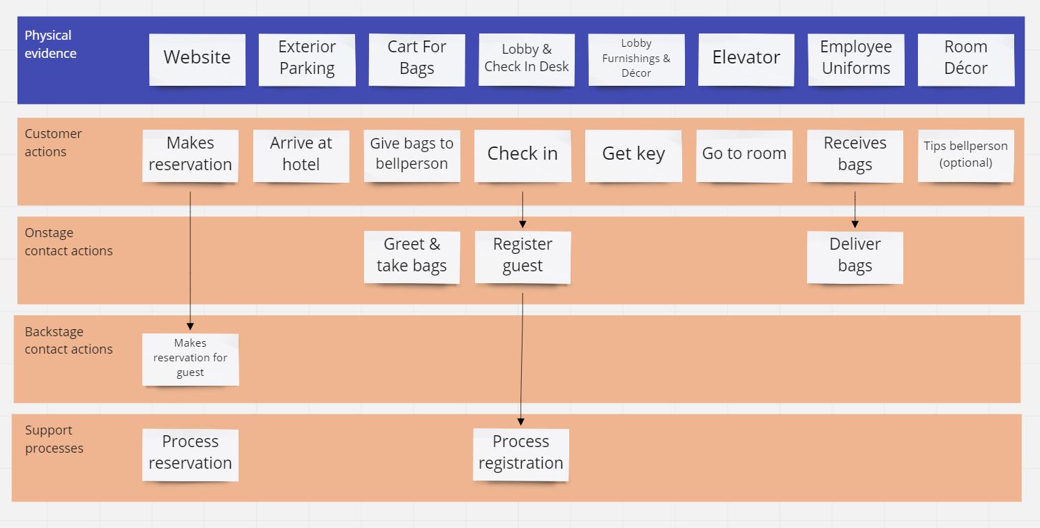 Plan de servicii hoteliere