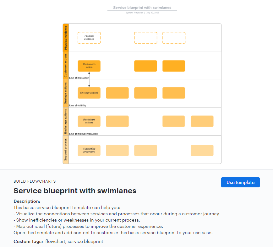 Plan de service cu linii de înot