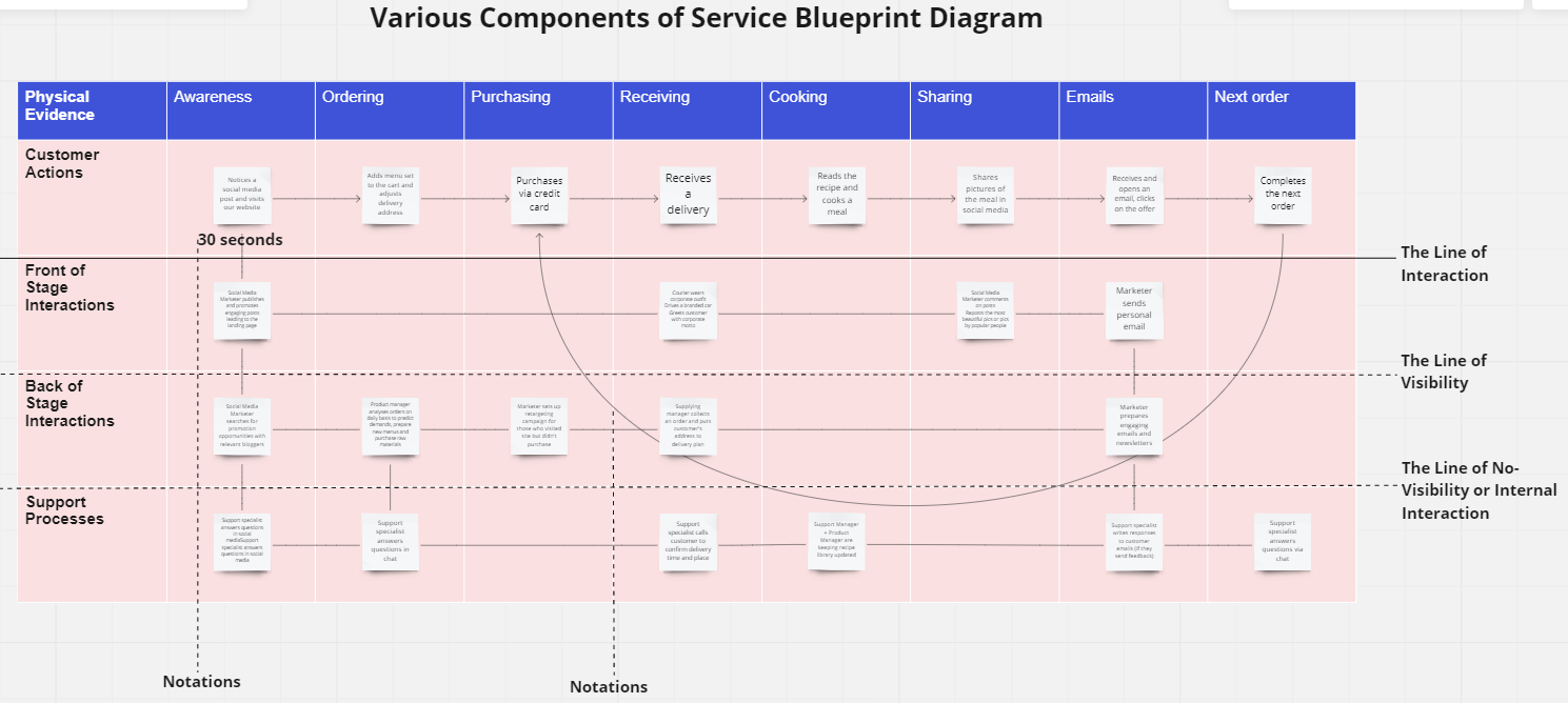 Componentele unui plan de serviciu diagramă