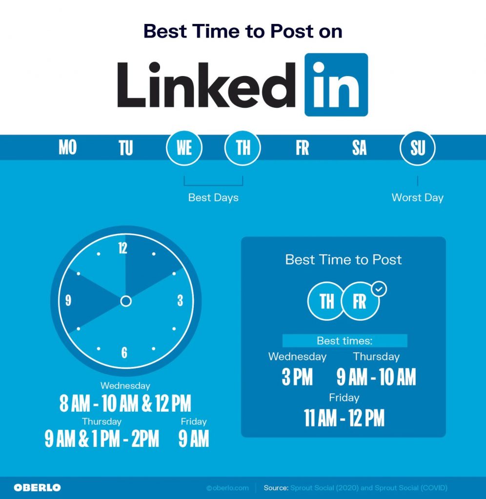 Najlepszy czas na publikowanie postów na LinkedIn [Aktualizacja: maj 2022 r.]