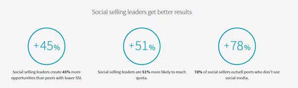 Statistiques de l'indice de vente sociale <strong>LinkedIn</strong>