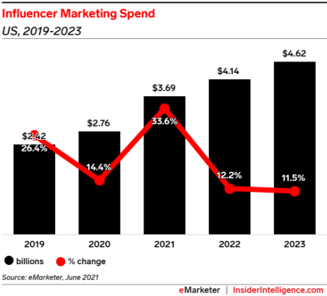 A diagram of the influencer marketing spend in the US in 2019-2023