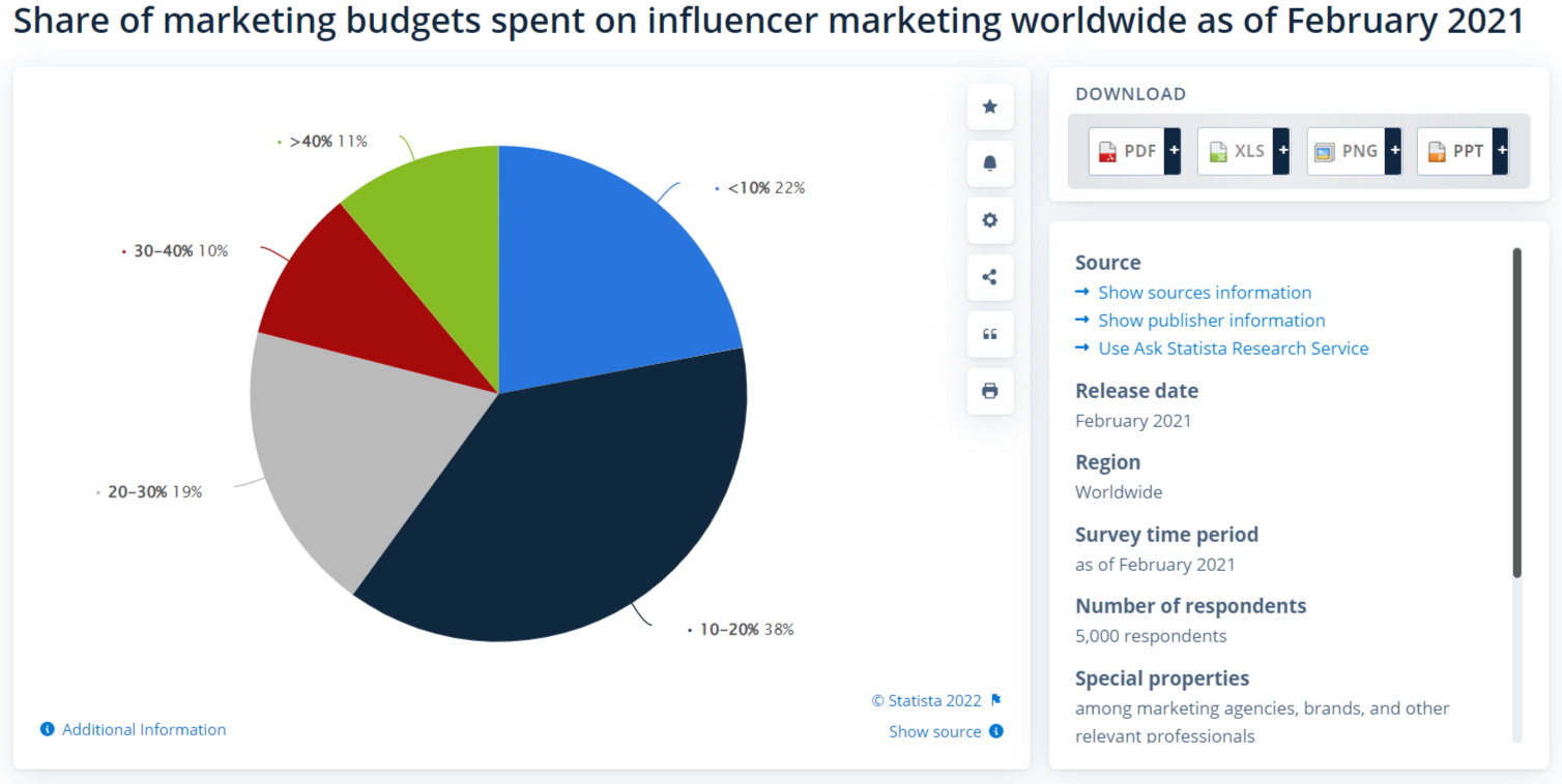 A diagram of the share of marketing budgets spent on influencer marketing worldwide as of February 2021