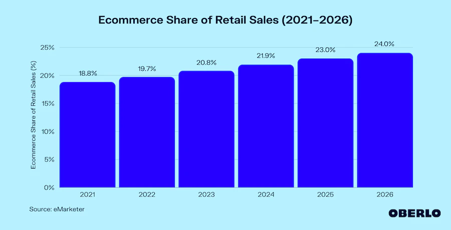 E-Commerce-Anteil am Einzelhandelsumsatz 2021-2026