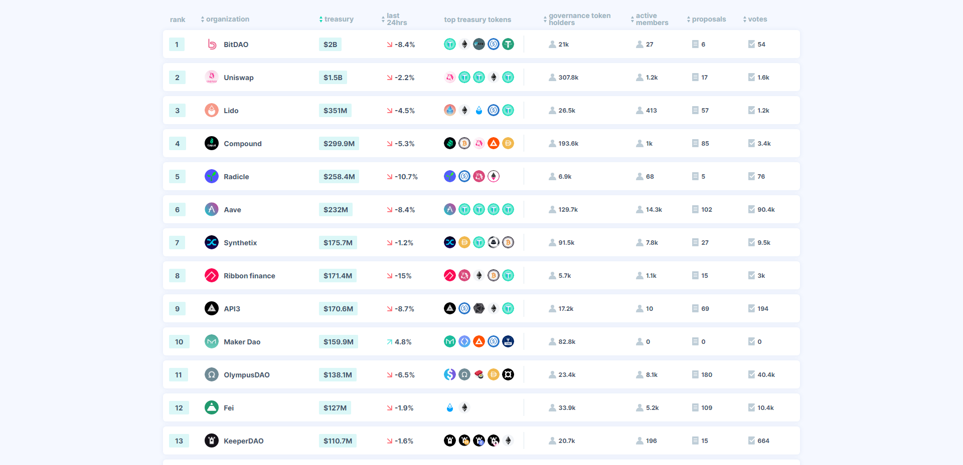 DeepDAO — примеры организации DAO
