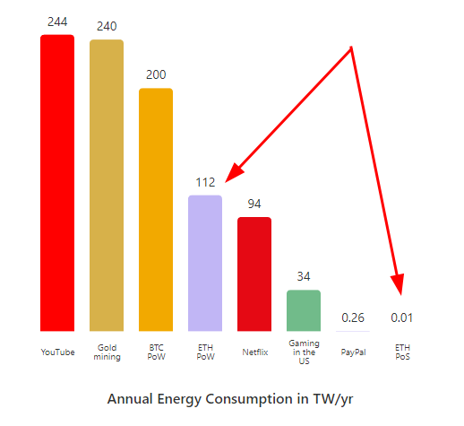 Consommation d'énergie Ethereum