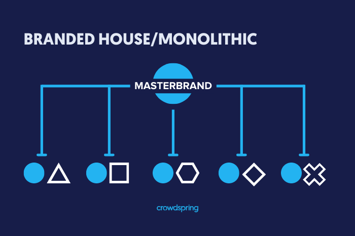 Rumah Bermerek/Monolitik