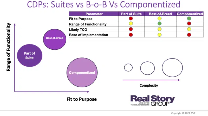 CDP - Suite vs B-o-B vs Componentized