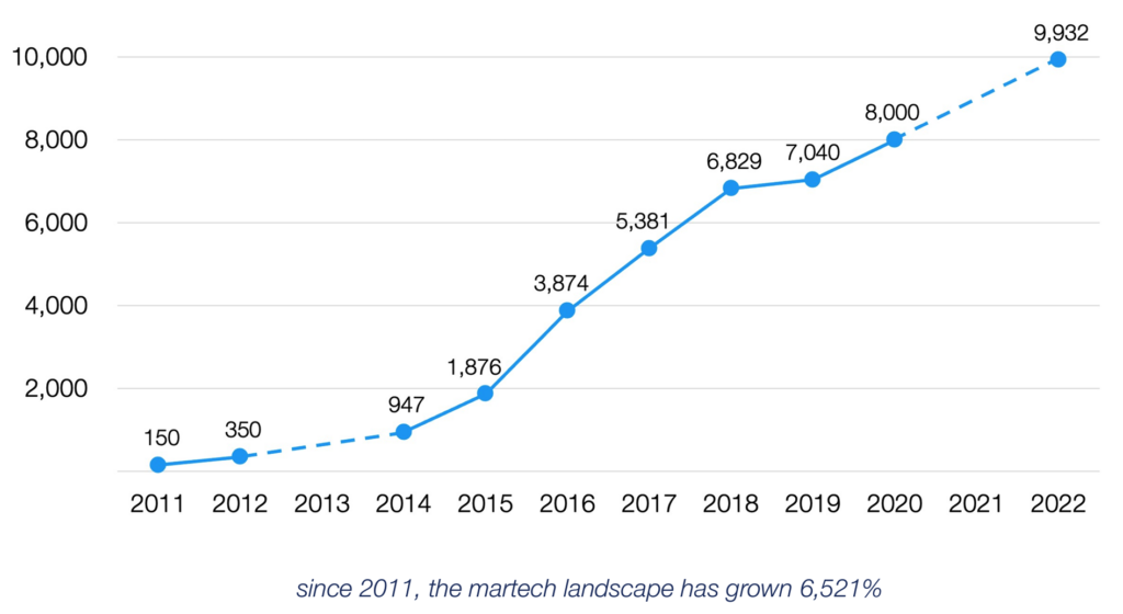 Artan sayıda martech uygulaması nedeniyle artan rekabet. (Çizelge)