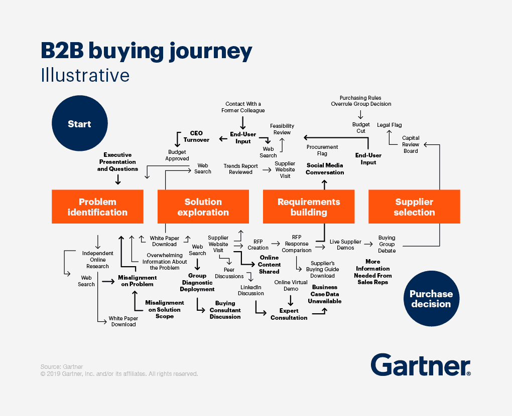 B2B Buyer's Journey Map (Illustration von Gartner)