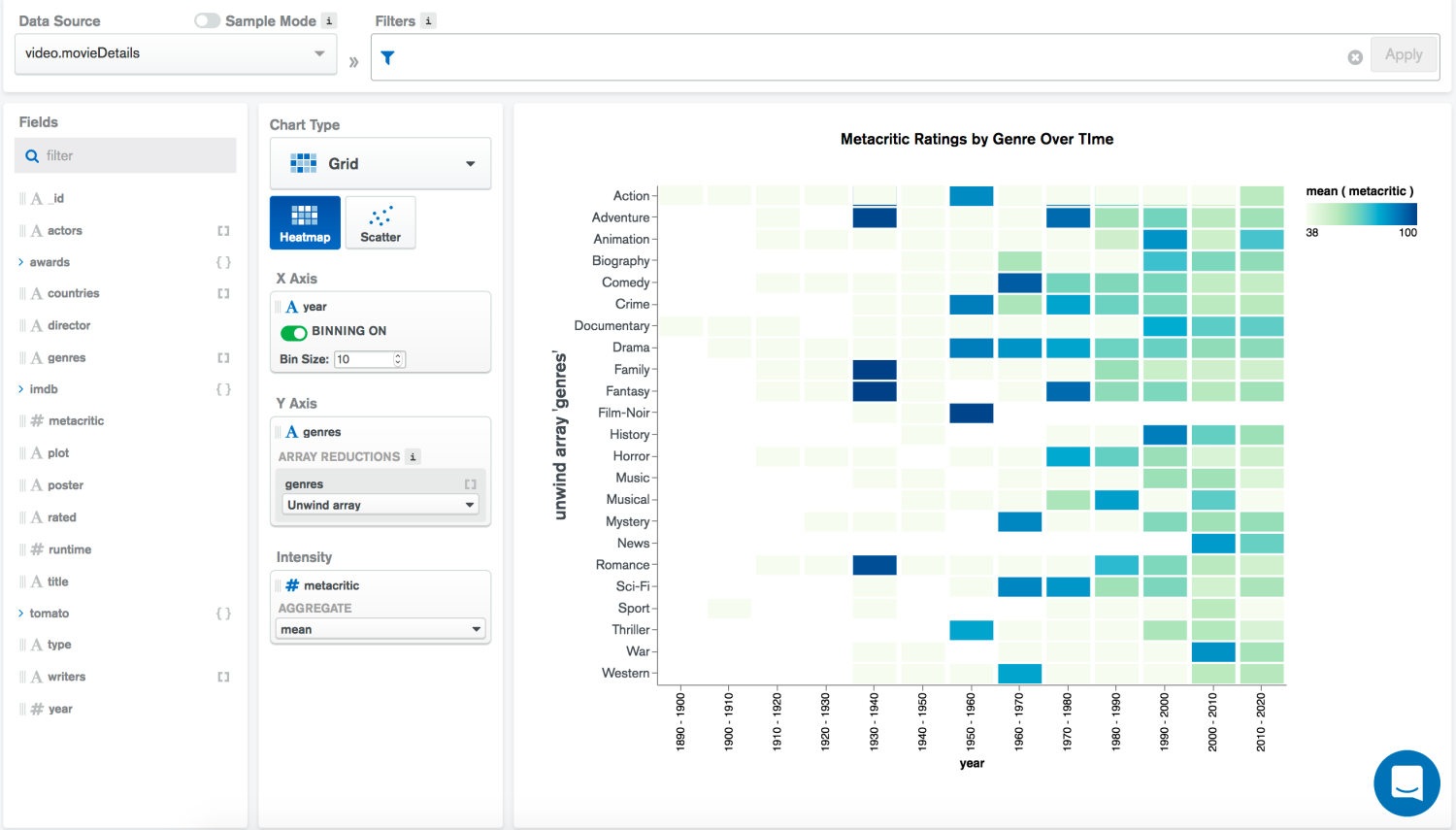 Heatmaps z bazy filmów MongoDB